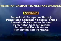 Media sosial Pontianak menjadi sorotan nasional setelah kanal resmi Pemerintah Kota Pontianak yang dikelola Dinas Komunikasi dan Informatika (Diskominfo) masuk nominasi kategori media sosial terbaik dalam ajang Anugerah Media Humas (AMH) 2025.