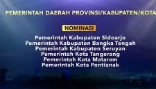 Media sosial Pontianak menjadi sorotan nasional setelah kanal resmi Pemerintah Kota Pontianak yang dikelola Dinas Komunikasi dan Informatika (Diskominfo) masuk nominasi kategori media sosial terbaik dalam ajang Anugerah Media Humas (AMH) 2025.